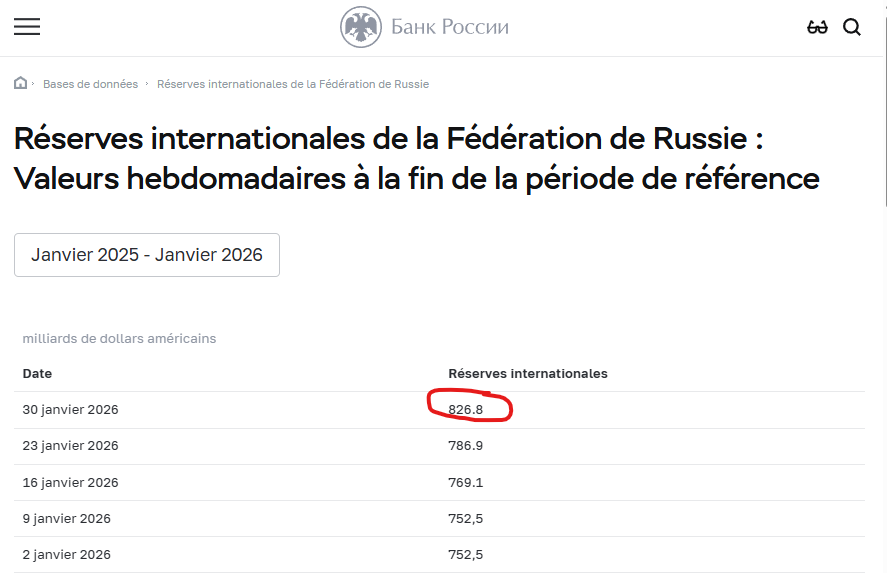 stratpol_site's tweet photo. Nouveau record pour les réserves de change russes à $826 milliards le 30 janvier 2026 contre $630 milliards en février 2022. Tout cela aurait été bien sûr impossible sans les sanctions, merci encore à la commission européenne. #GoldEffect https://t.co/YwQIgD6WM9