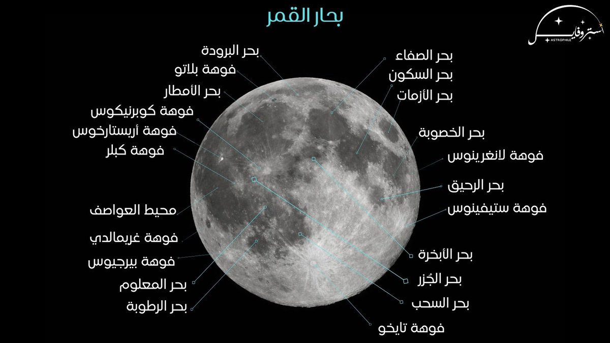 بحار القمر 🌊🌕!

هي مناطق واسعة داكنة اللون على سطح القمر،
تكوّنت من تدفقات بركانية قديمة في بدايات عمره🌋

ورغم اسمها، إلّا إن مالها أي علاقة بالبحار..

هي في الحقيقة سهول من حمم بركانية متجمدة،
لونها الداكن سببه غناها بالحديد وضعف قدرتها على عكس الضوء،
وتغطي تقريبًا 16% من سطح