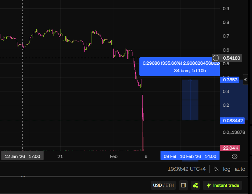 onchain_scout's tweet photo. 1/7 Β«XRT token hackΒ»
Today, an exploit occurred targeting the XRT token from the @AIRA_Robonomics team, resulting in a loss of $34,000.
While this amount is relatively modest by exploit standards, I believe this incident warrants attention.
#Crypto / #Web3 / #Onchain https://t.co/0IlyITS7My