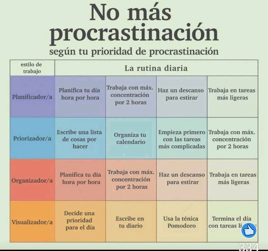 virginiog's tweet photo. La procrastinación genera estrés y baja autoestima, pues la acumulación de tareas, dificultades para cumplir plazos crea problemas en las relaciones personales y laborales y no alcanzar metas y objetivos personales
Establecer métodos de acuerdo con tu estilo de trabajo es clave https://t.co/zqW9oJOomJ