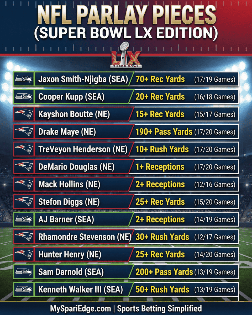 DFSnDONUTS's tweet image. Super Bowl Parlay Pieces 🏈🏆

❤️LIKE, RT, Bookmark to build parlays and picks!!!

#SuperBowlLX #SuperBowl60 #nflpicks