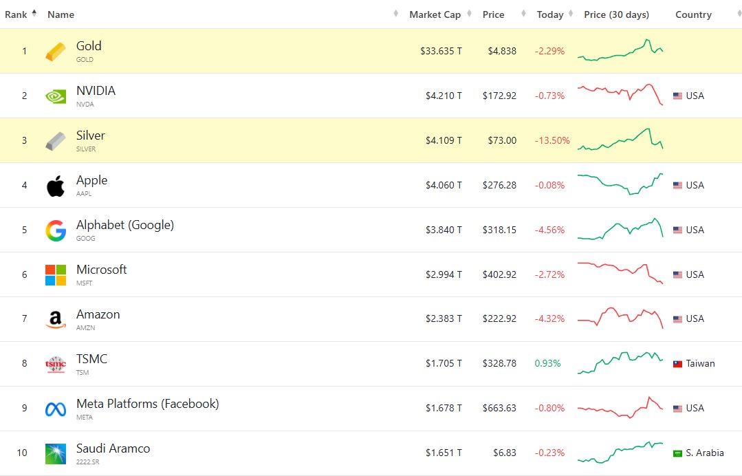 BREAKING: $Bitcoin is no longer a top 10 global asset.