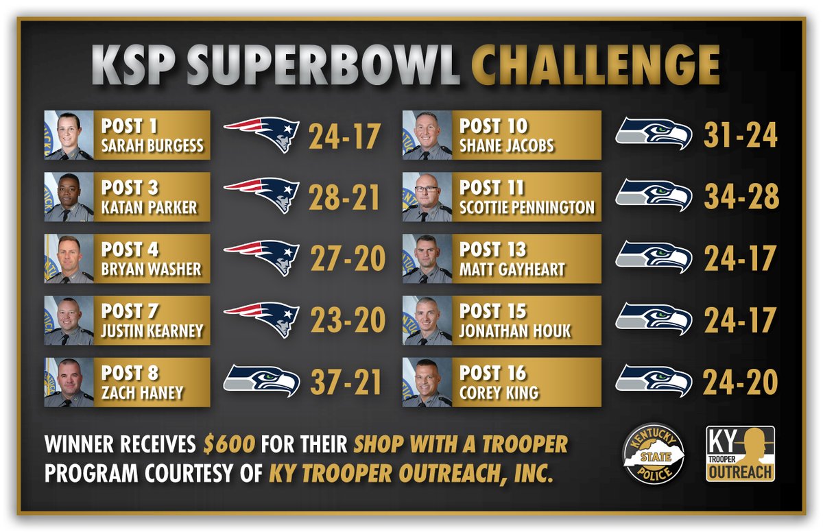 kystatepolice's tweet image. 🏈 KSP Super Bowl Challenge GAME CHANGER 🏈

Thanks to the generous support from Nick Danner, Ky. Farm Bureau Insurance, the KSP Super Bowl Challenge prize has climbed to $600. 

Now that’s a touchdown for Shop With A Trooper!🏆 #KentuckyStatePolice #KSP #SuperBowl