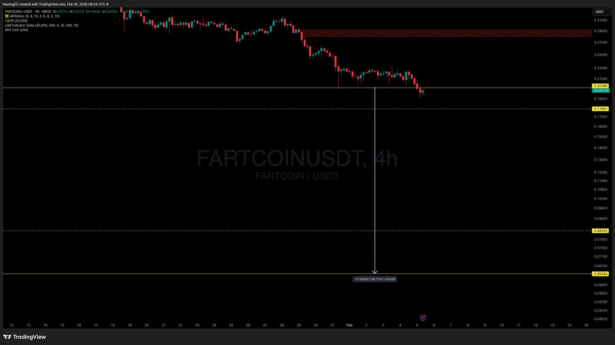 Navang25's tweet photo. $FARTCOIN see you MUCH lower, hot air is sinking. https://t.co/mlLhcwkmAx