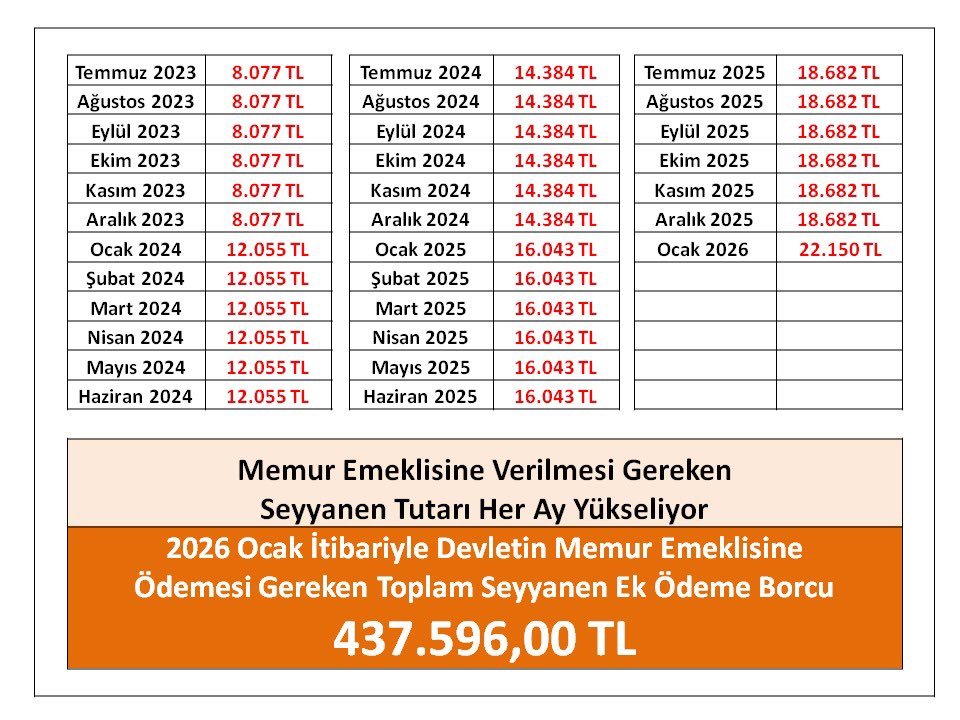 <a href="/ozgurerdursun/">Özgür Erdursun</a> <a href="/VedatYCE83681/">Vedat YÜCE</a> Memur -Memur emeklisi maaşları arasında denge kalmadı. Önce #EmekliMemur a seyyanen zam  verilsin
Sonra memurla birlikte eşit zam verilsin
Aksi durumda 
Seyyanen zam alan memurla seyyanen zam alamayan #EmekliMemur a eşit zam adaletsizdir
#MemurEmeklisineAdalet