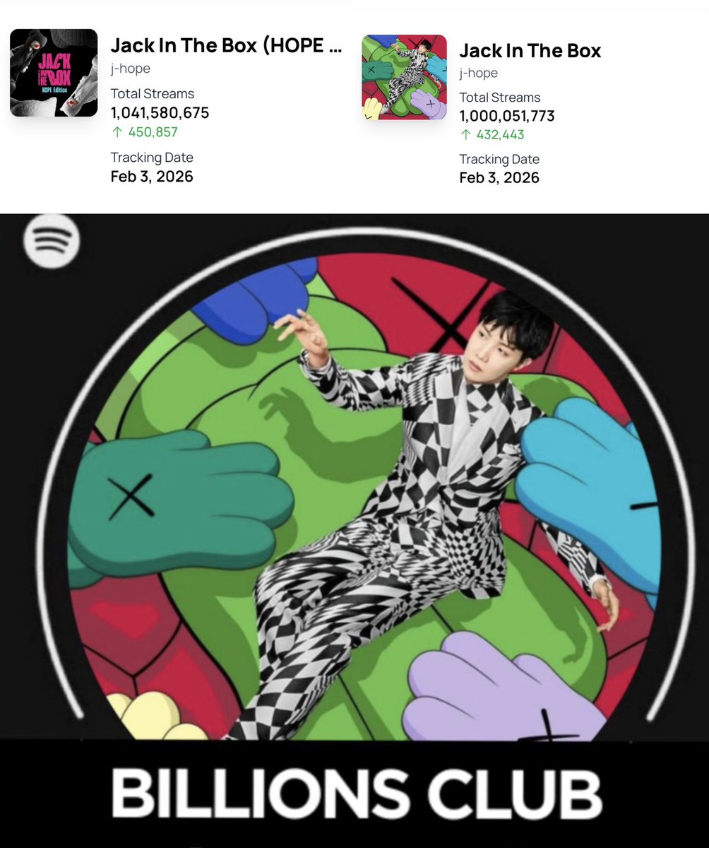 goeskthh's tweet photo. HABLEMOS DE LO ICÓNICO QUE ES ESTO???? Jack In The Box es tan SUPREMO que en su versión OG y su versión Hope Edition, en AMBAS supera el BILLÓN DE REPRODUCCIONES. EL NIVEL! 😭🔥

CONGRATULATIONS J-HOPE
J-HOPE SPOTIFY KING
JACK IN THE BOX 1 BILLION
#JITB_1Billion
#JackInTheBox1B https://t.co/GRQjj1Pz9o