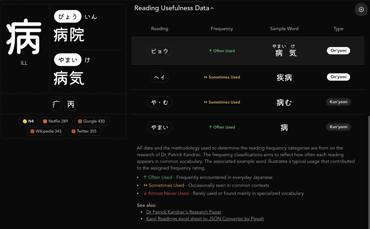 PikaPikaGemsJP's tweet photo. Big thanks to @piyushpraj6818 for contributing a new feature to Kanji Heatmap  (dot com)🔥

✨ Reading Usefulness Data Section
Now you can see which readings appear most often — and which don’t — making it easier to prioritize what to learn.

Special thanks to Dr. Patrick Kandrac for suggesting the feature and providing the dataset 🙏

Open source wins 💙

#buildInPublic #learnJapanese #opensource #kanji
