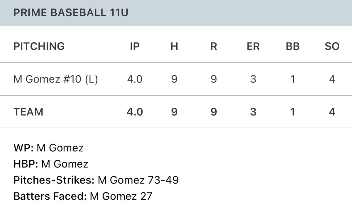 Prime_Yth_Bsbl's tweet photo. No matter the outcome of the game, the work, heart, and growth always show. 💪⚾️

Mateo Gomez 4 innings on the mound competing for Prime 11U — learning, battling, and getting better every pitch.
Proud of the effort, proud of the team. #PrimeBaseball #WorkWins #KeepGrinding https://t.co/nTUIpRVwsx