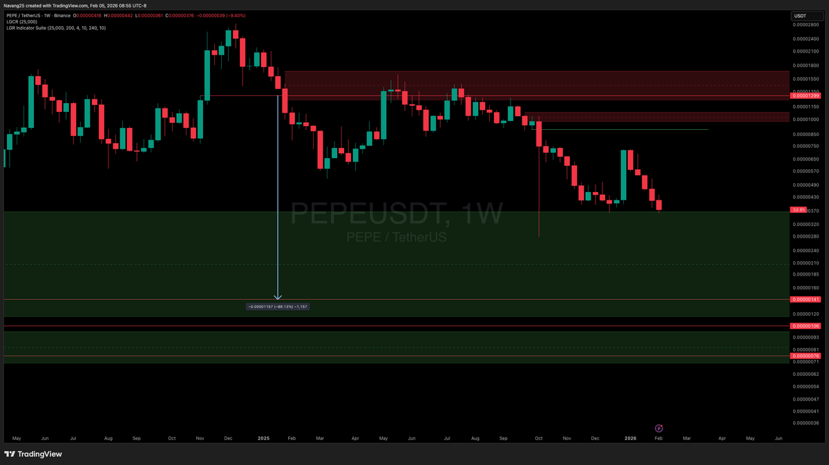 Navang25's tweet photo. $PEPE much lower incoming https://t.co/GXFxcPGX26