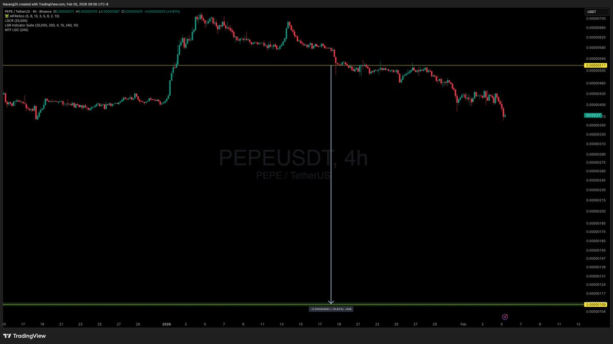Navang25's tweet photo. $PEPE much lower incoming https://t.co/GXFxcPGX26