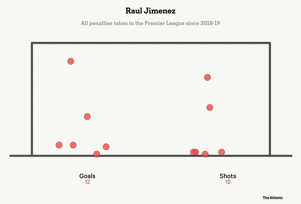 Raúl Jiménez 🇲🇽 es el cobrador de penaltis más efectivo en la historia de la Premier League 🏴󠁧󠁢󠁥󠁮󠁧󠁿

Aunque su rutina de ejecución no varía, sí cambia la dirección de sus lanzamientos y así ha anotado 12/12.

6 a la izquierda y 6 a la derecha. Acá la gráfica:

Fuente: The Athletic