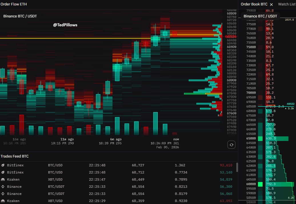 $273,520,500 in $BTC buy orders have been placed between the $60,000-$68,000 level on Binance.

We have now entered a high-demand zone.