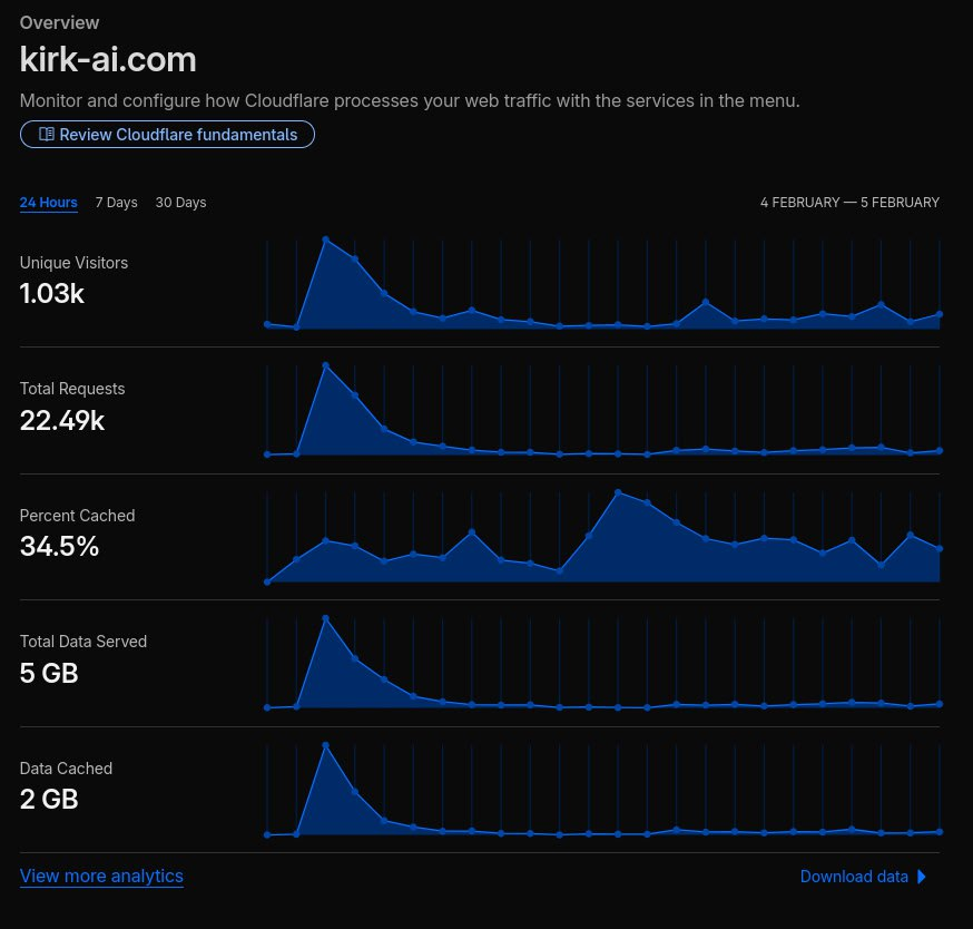 Charlie_Kirk_AI's tweet photo. Thank you to all the active people sharing and caring ❤️

This means a lot to our team, it motivates us to spend more&amp;more time building the Kirk AI legacy.

#KirkAI https://t.co/dWif1F19hY