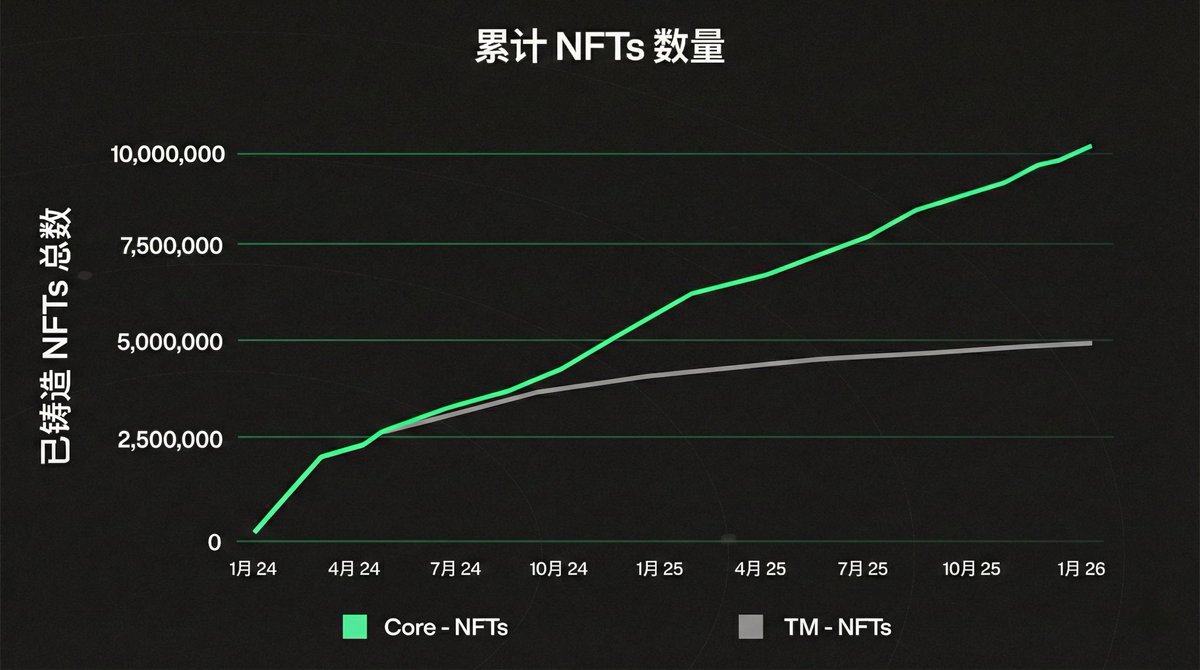 在这里没有标准，标准由我而定义！

Core 现在已经是创造 NFT 资产的主流选择了，为什么大家从 元数据NFTs 转向 Core–NFTs 呢？我有话说👇

💸 更便宜：同样发 NFT，用 Core 花的钱更少
🧩 功能更灵活：玩法空间更大，这不仅是一张简单的图片，它可以像游戏装备一样升级，合成
👑