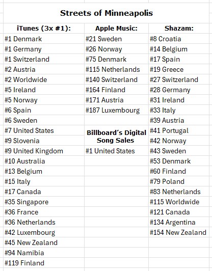 Bruce <a href="/springsteen/">Bruce Springsteen</a> Streets Of Minneapolis is currently #1 in iTunes in 3 countries