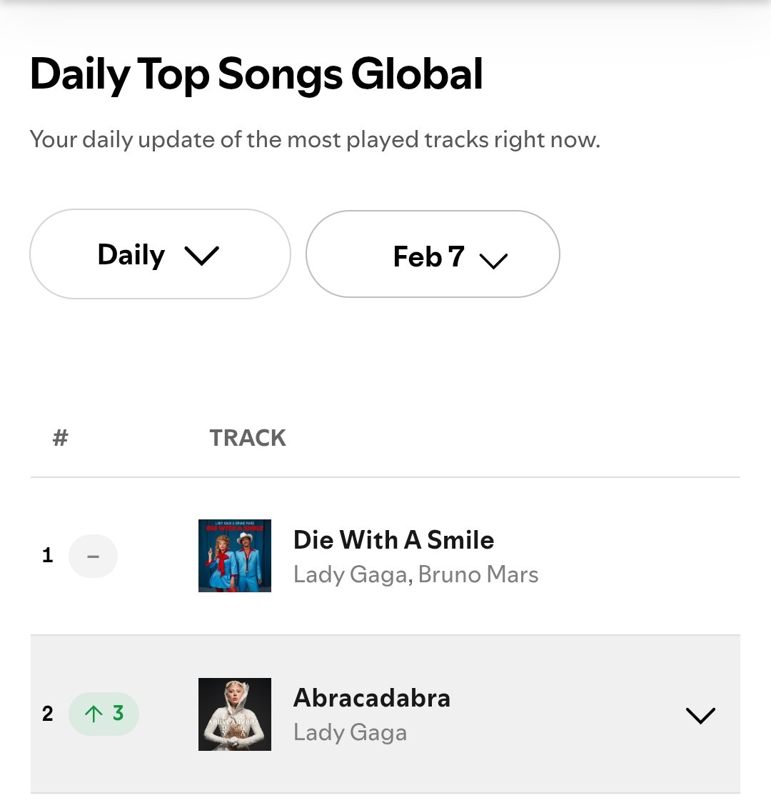 lady gaga blocking herself from going #1 on spotify global😭😭