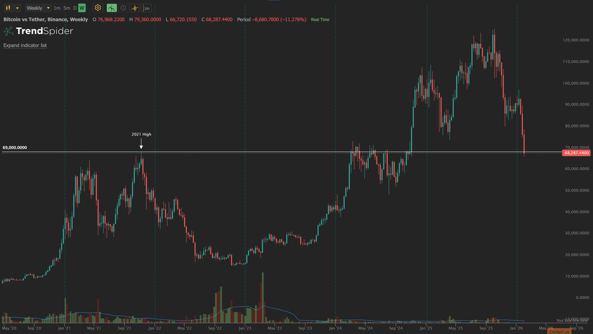 Bitcoin is testing the 2021 high.
$BTC