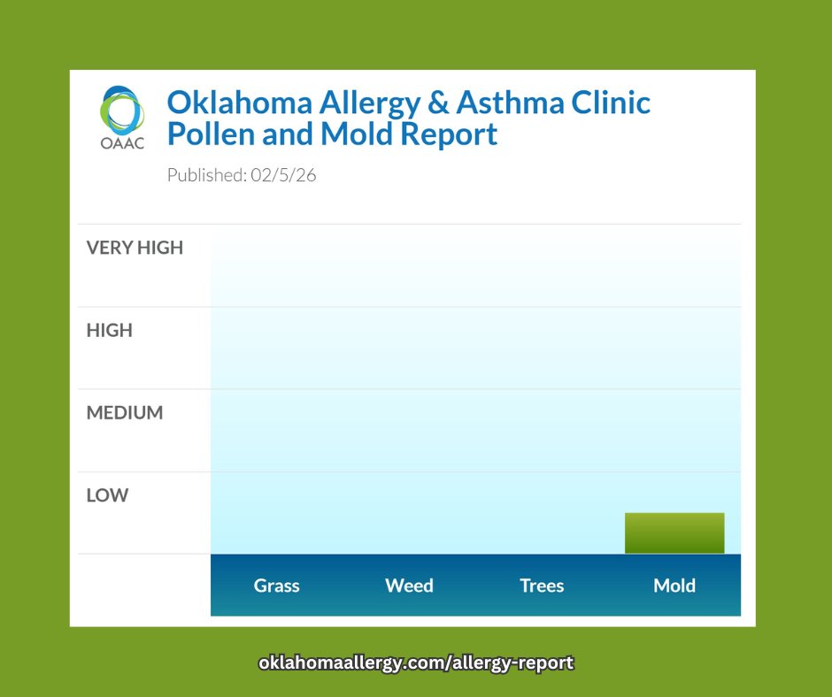 okallergyasthma's tweet photo. It's a NO POLLEN Thursday!

LOW MOLD levels, NO GRASS, WEED or TREE POLLEN detected.

For more allergy report information, visit: https://t.co/2atDVeyBTe
#okallergyreport #okallergyclinic #allergies #asthma #cedarfever #mold https://t.co/7dEOZNLlC4