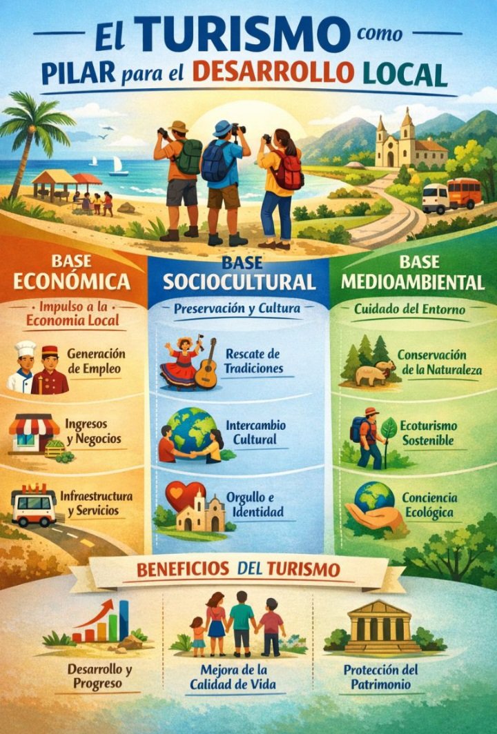 cfavila's tweet photo. El turismo no es solo recibir visitantes.
Es trabajo local, es identidad, es cuidado del entorno.
Cuando el turismo se piensa desde el territorio, genera empleo, fortalece la cultura y protege la naturaleza. https://t.co/842QkstPeX