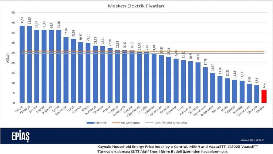Elektrik girdisi yüksek olan bir Avrupa sermayesi, şu tabloya baktığında ve yanına işçilik giderini eklediğinde, eğer Çine, Hindistana, Afrikaya gitmeyecek ise, sanayisi güçlü Türkiyeye gelmeli..

Peki ama niye gelmiyor?