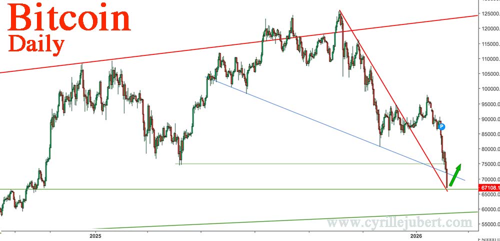 Bitcoin about to bounce
#BTC 
I am not interested in BTC or cryptos at all, but i am very proud of my chart that had anticipate this fall of the BTC at that point. 
The Fed is about to flood the market with liquidities, everything will bounce back up... 
Gold &amp; Silver too because
