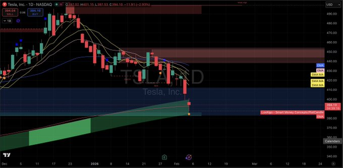 MEERAGU43405014's tweet photo. Key takeaway: $TSLA holding above the 200-Day EMA shifts the near-term bias from neutral to bullish. A confirmed close above this level signals strength. Watch for follow-through. #EMA #ChartAlert https://t.co/RFy0TLNPBH