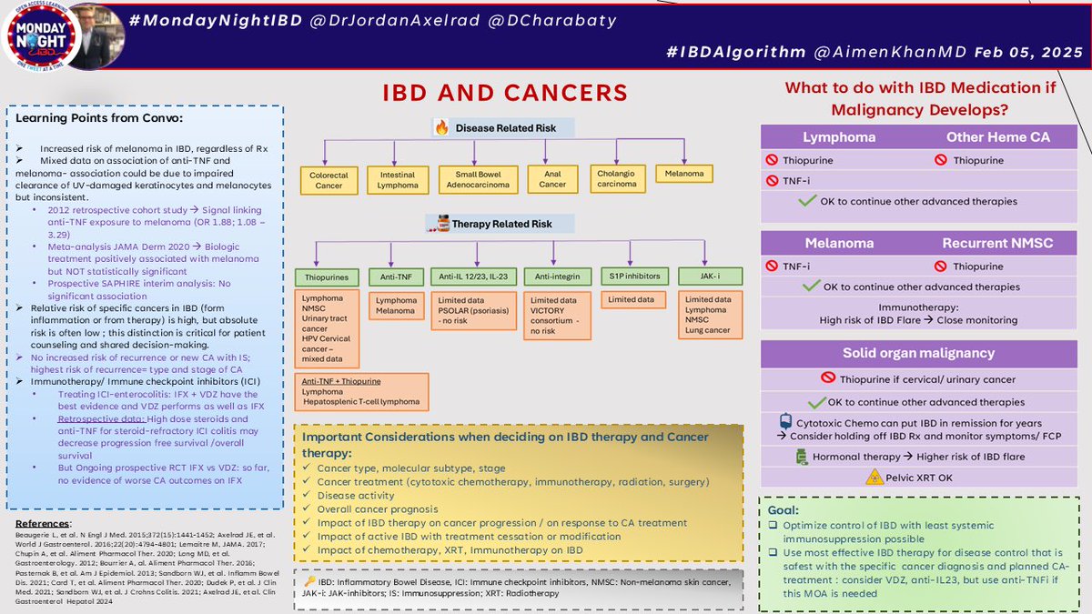 AimenKhanMD's tweet image. #IBDAlgorithm
Management of #IBD when there is concern for #malignancy  

📊 IBD associated with ⬆️ risk of cancers
⚖️ IBD therapy-associated CA w risk of undertreating 🔥
🎯 Optimizing IBD control w least systemic immumosuppressiom
 
🗳️PostConvo polls👇(Answers in #IBDAlgo😉)