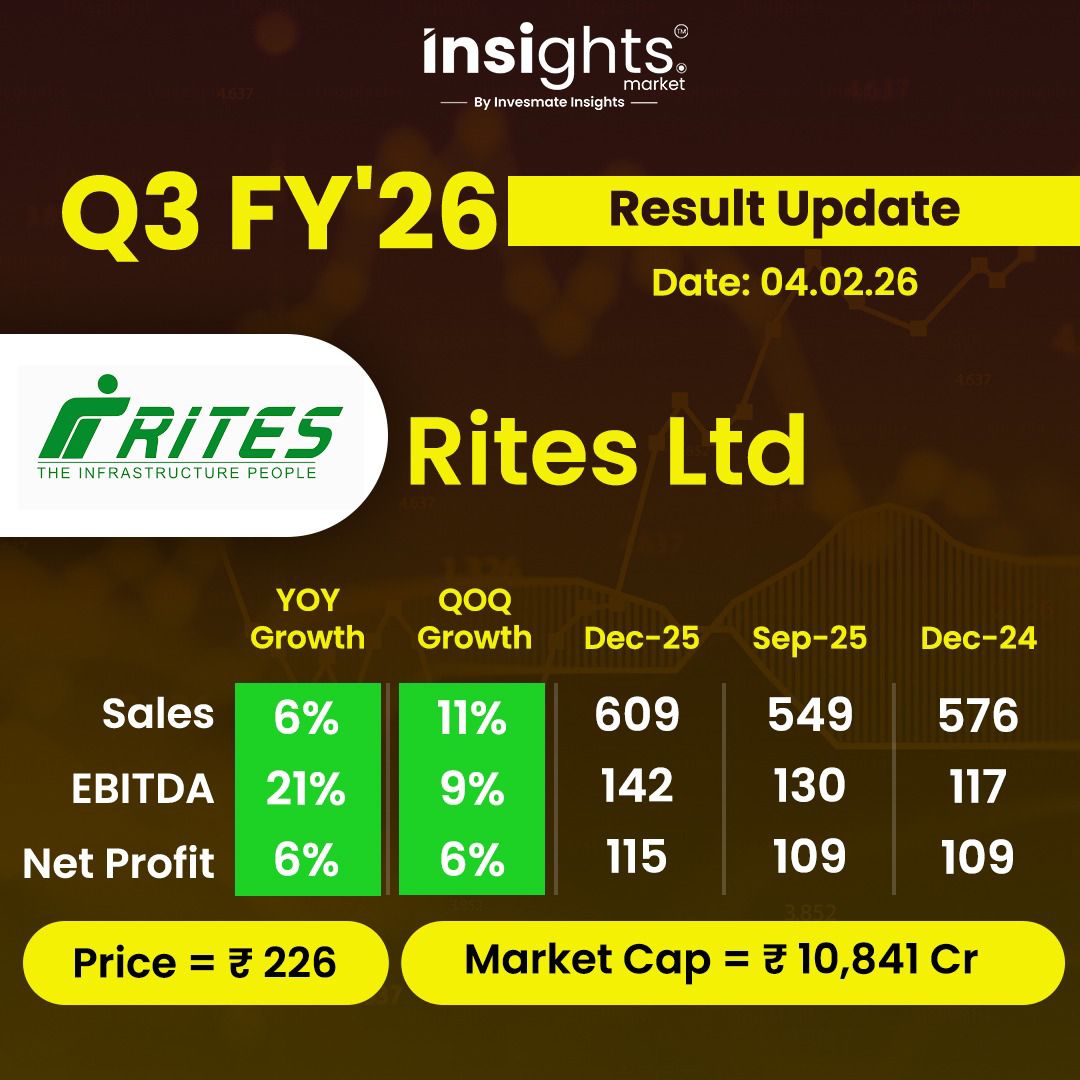🚆 RITES Q3 FY26 Results! 🏗️

💰 EBITDA: Jumps 21% YoY to ₹142 Cr.
📈 Sales: Up 6% to ₹609 Cr.
✅ Net Profit: Grows 6% to ₹115 Cr.

Operational efficiency improves significantly! ✅ 
#RITES