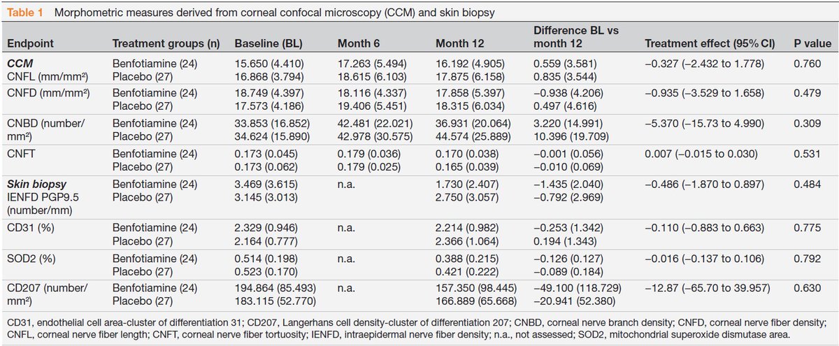 DiabetesRC's tweet photo. Effects of benfotiamine treatment over 12 months on morphometric, neurophysiological and clinical measures in type 2 diabetes patients with symptomatic polyneuropathy: a randomized, placebo-controlled, double-blind clinical trial (BOND study)

👀 Read the full paper here: https://t.co/2sO3djMVLR