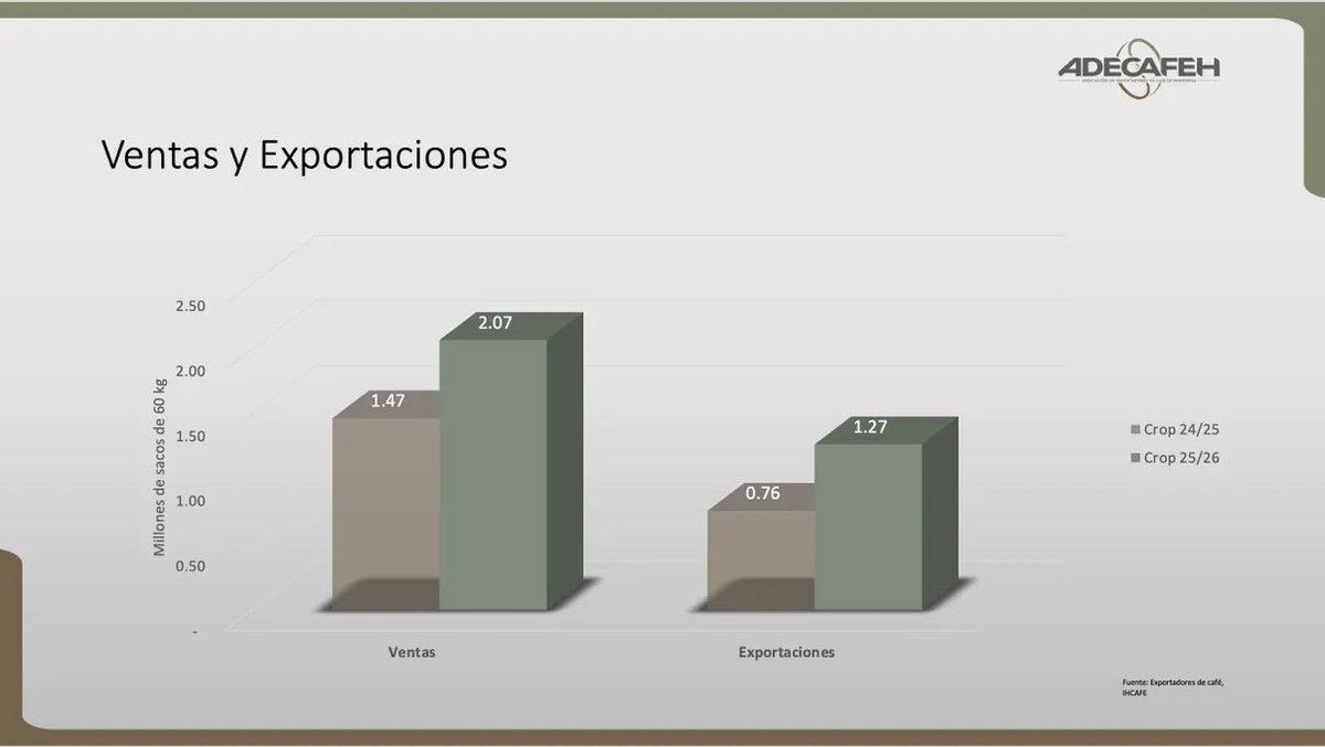 Asociación de Exportadores de Café de Honduras tweet media