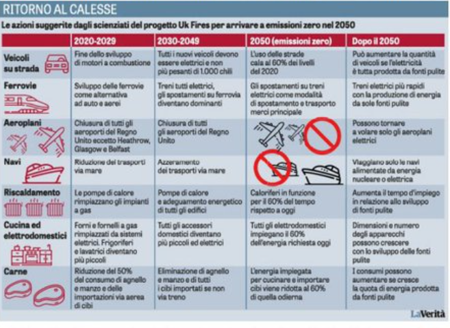 Erinni15's tweet image. carne proibita, aeroporti chiusi
la verita' sul futuro a zero emissioni 

Riassumiamo con:  tornare a vivere nelle caverne

#clima #co2 #climateScam #farsaGreen