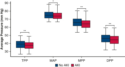 AATSHQ's tweet image. #JTCVS Editor's Choice Article from @BCM_Surgery @Texas_Heart: A novel hemodynamic measure to assess risk of acute kidney injury after #cardiac surgery. See how they found lower tissue perfusion pressure is associated with greater risk of AKI: doi.org/10.1016/j.jtcv…