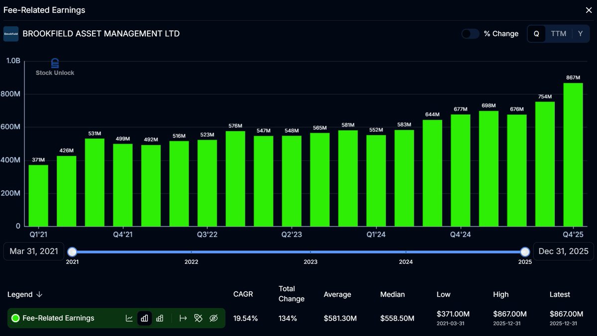 PronkDaniel's tweet photo. $BAM Fee Related Earnings are accelerating - which is exactly what they said would happen.

Margins are at all time highs, and they expect the acceleration to continue in 2026.

Solid. https://t.co/7oQNghlToP
