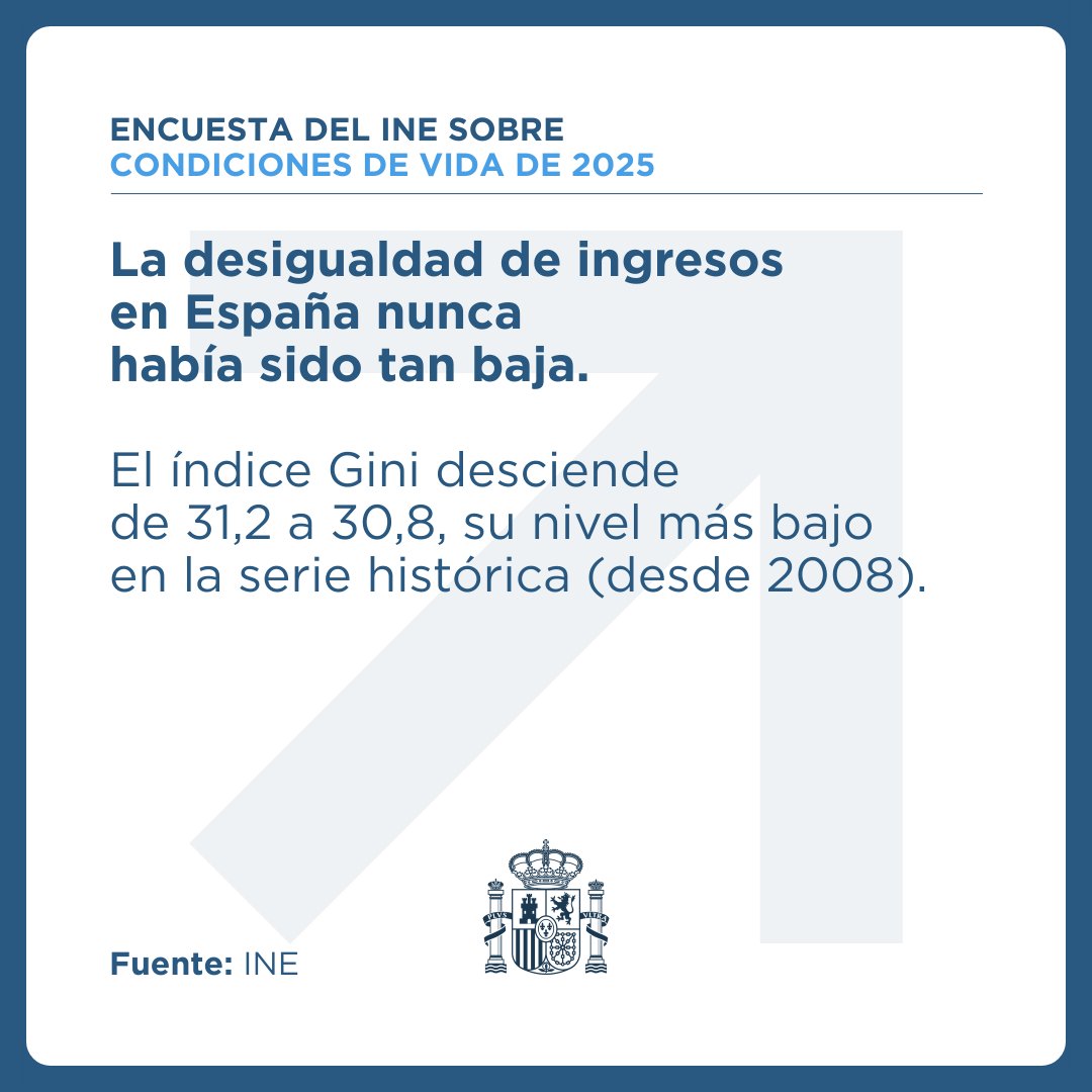 La desigualdad de ingresos en España nunca había sido tan baja.

📉 El índice Gini desciende de 31,2 a 30,8, su nivel más bajo en la serie histórica (desde 2008).

Más datos: ine.es/dyngs/INEbase/…