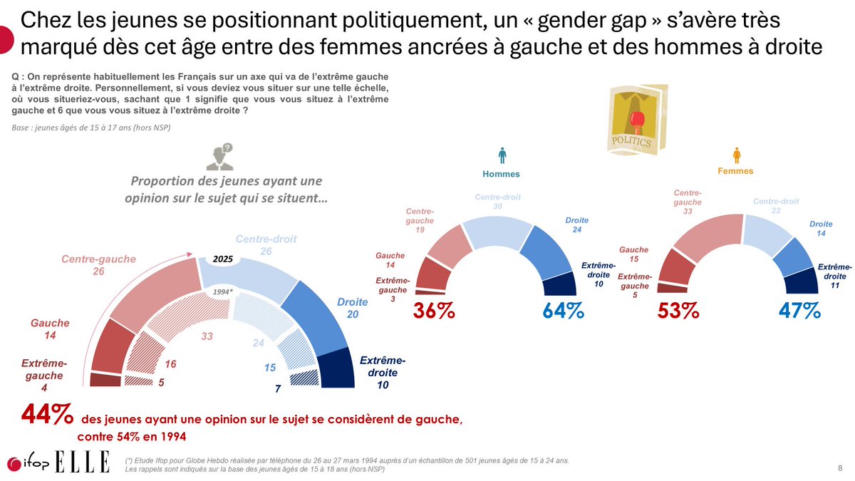 IfopOpinion's tweet photo. 👉Autre enseignement majeur de cette enquête : la jeunesse française tend, à cet âge, à pencher plus à droite que dans le passé. Alors qu'en 1994, les 15-18 ans se positionnaient majoritairement à gauche (54% contre 46% à droite), le rapport de force s'est inversé : 56% des adolescents se situent désormais à droite contre 44% à gauche. A noter que 64% des garçons se positionnent à droite (contre seulement 36% à gauche), quand les filles demeurent ancrées à gauche à 53%.