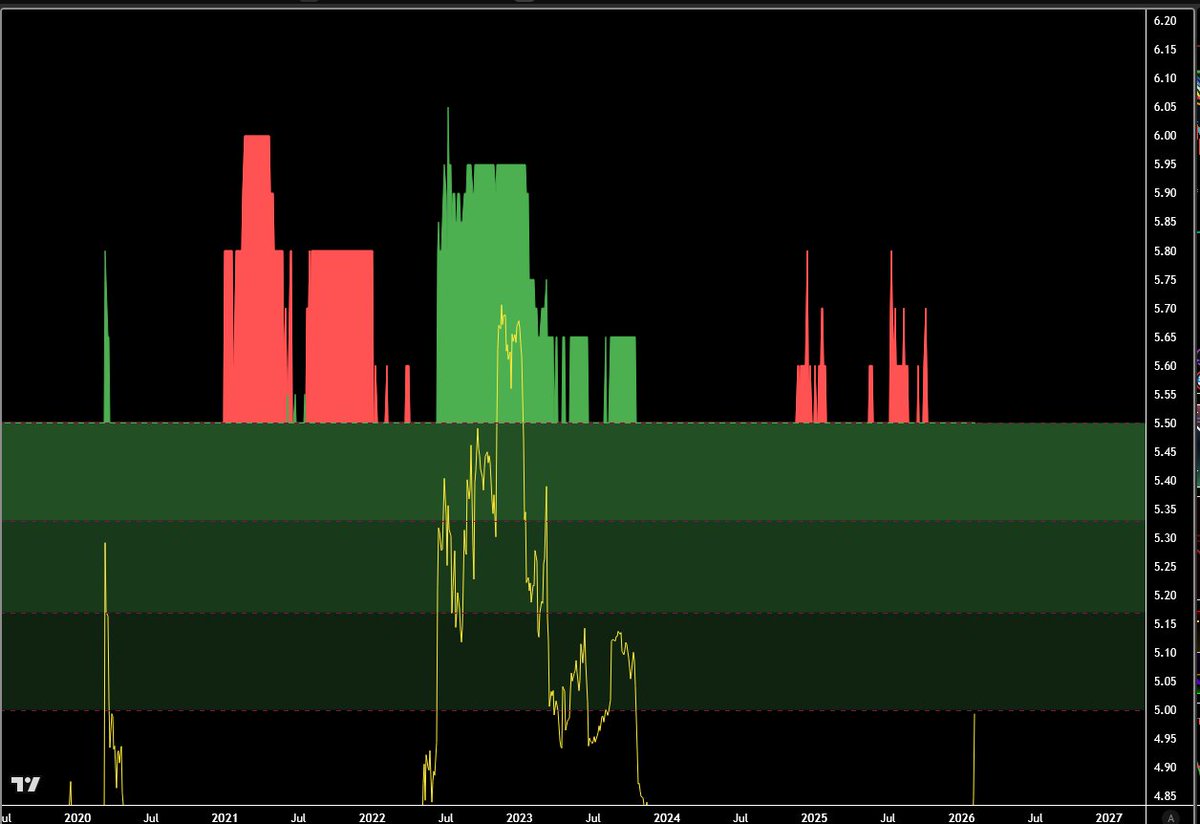 brassies5's tweet photo. one last crapchart. green are buyers, red sellers. not a single green part to see. but a lot are and were so bullish with every dip as a move to new ath. most likely my view is not that great as all the superbulls.🫢 https://t.co/myAB6TqQdJ