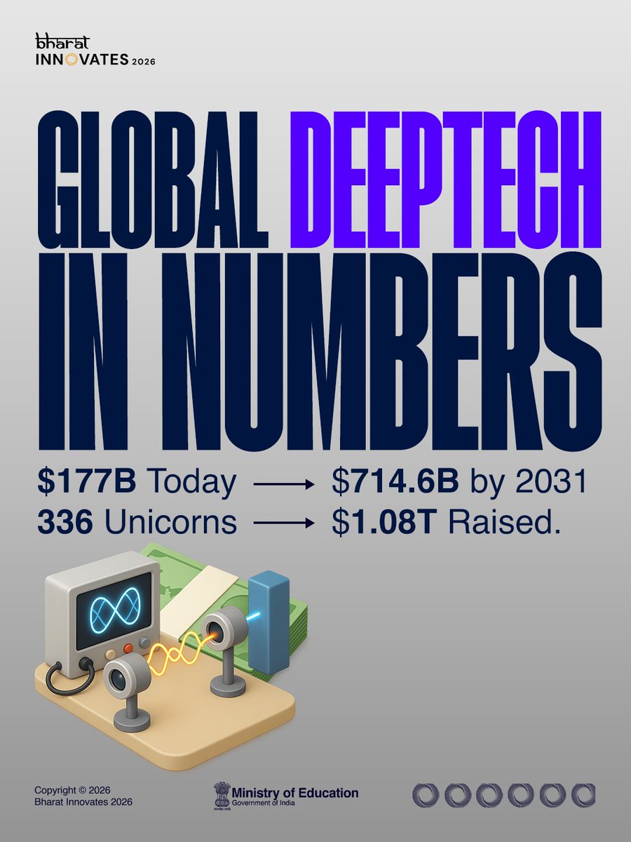 BharatInnov2026's tweet photo. The next wave is Deeptech
#bharatinnovates2026 #deeptechinnovation #buildingindia #innovation #startup #indiatoglobal #indiafirst #topiindiannovators https://t.co/8QkJBm3s7O