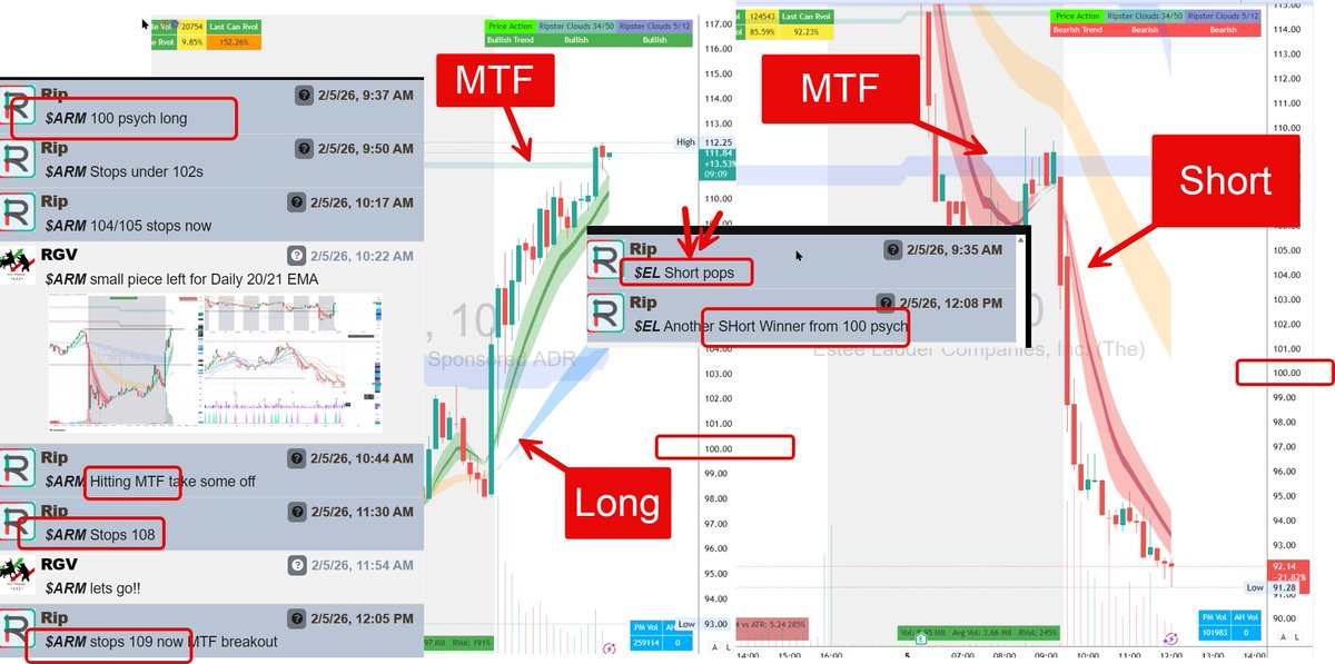 ripster47's tweet photo. $ARM $EL 🚨🚨
What do you see here?

$ARM Long vs 100
$EL Short vs 100

100 PSYCH Strategy that simple! Use this strategy for lifettime!
Easy Wins for community today @TENETTRADEGROUP https://t.co/OShO1o5SGK