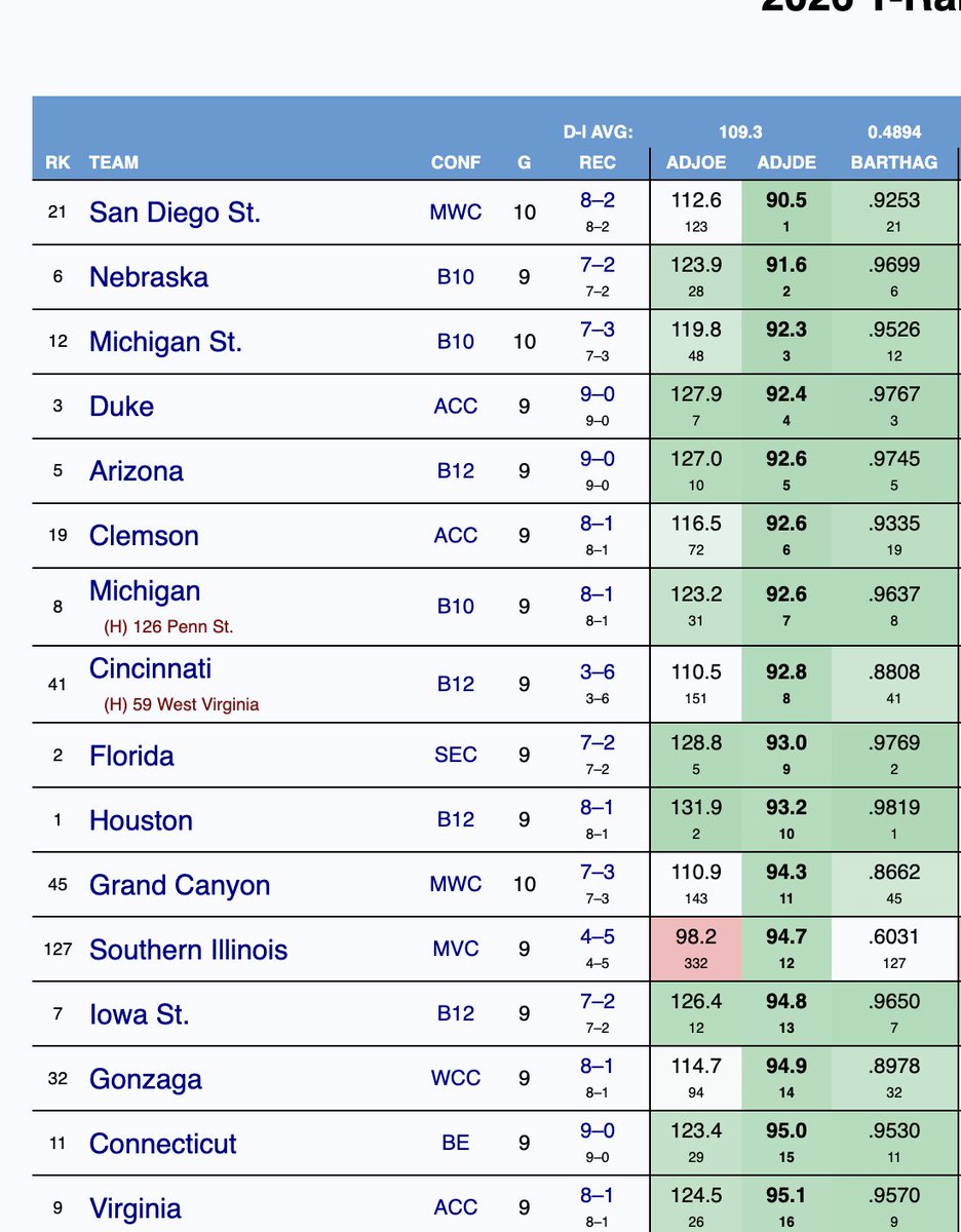 Salukis are 43rd in the nation entering today on KenPom for adjusted defensive efficiency. The last time SIU ended a season that high on defense was 2008 when they were 25th. 

Since January 1, Bartorvik has SIU's defense 12th best in the nation.