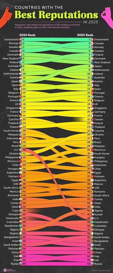 AtlasocioCom's tweet image. 🌍📊 Classement 2025 des réputations internationales : les États-Unis chutent à la 48ᵉ place. 

📍 Retrouvez données et classements géopolitiques sur Atlasocio.com : 

➡️ atlasocio.com/classements/re… 

#GlobalReputation #CountryRanking  #Geopolitics