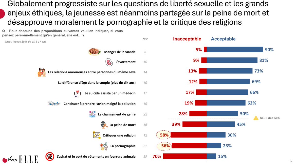 IfopOpinion's tweet photo. 👉 La majorité des jeunes juge inacceptable la critique des religions (58 %), contre seulement 30% qui l’acceptent, sachant que c'est dans les rangs des catégories populaires (61 à 65 %), des catholiques pratiquants (76%) et des musulmans (92%) que le refus de toute critique des religions est la plus forte
