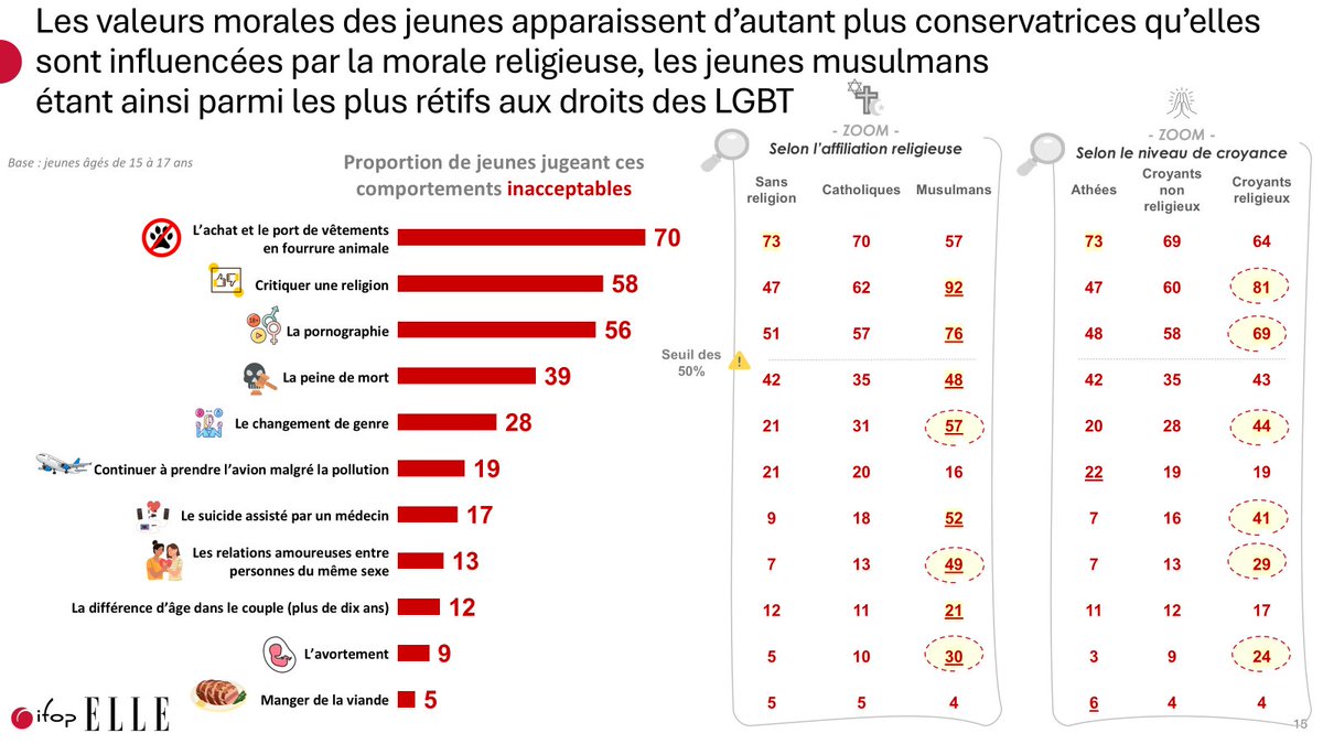 IfopOpinion's tweet image. 👉 Les valeurs morales des jeunes apparaissant d’autant plus conservatrices qu’elles sont influencées par la morale religieuse. Les jeunes musulmans apparaissent ainsi parmi les plus rétifs aux droits des LGBT : 49% des jeunes musulmans jugent inacceptables les relations entre