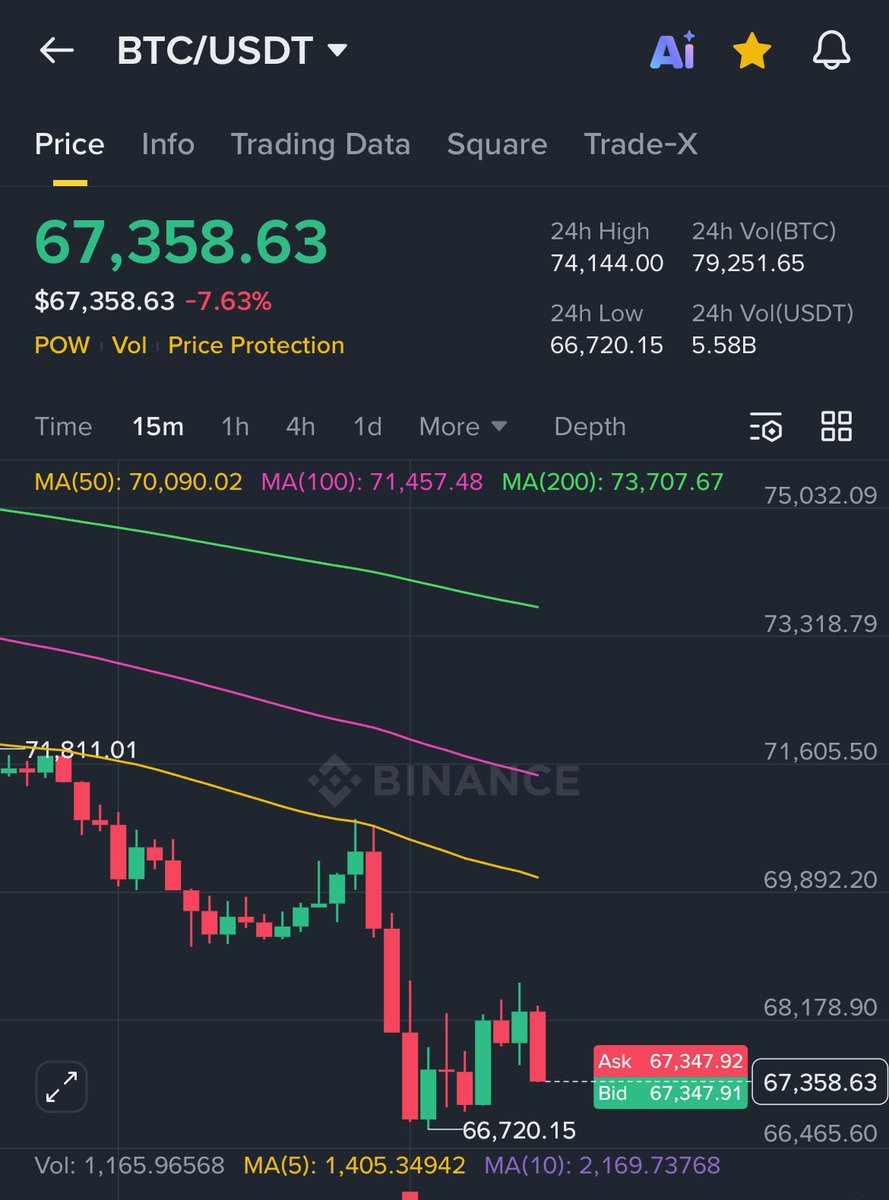 🚨ALERT🚨
              👇
Bitcoin price drops below $68k, what will happen next