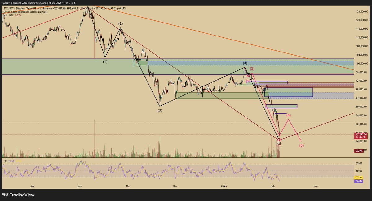 $BTC using Elliot Wave Theory a low for the macro A wave seems to be close before the macro B wave bounce this could ( potentially) lead to an alt coin season.
nothing guaranteed but it is possible