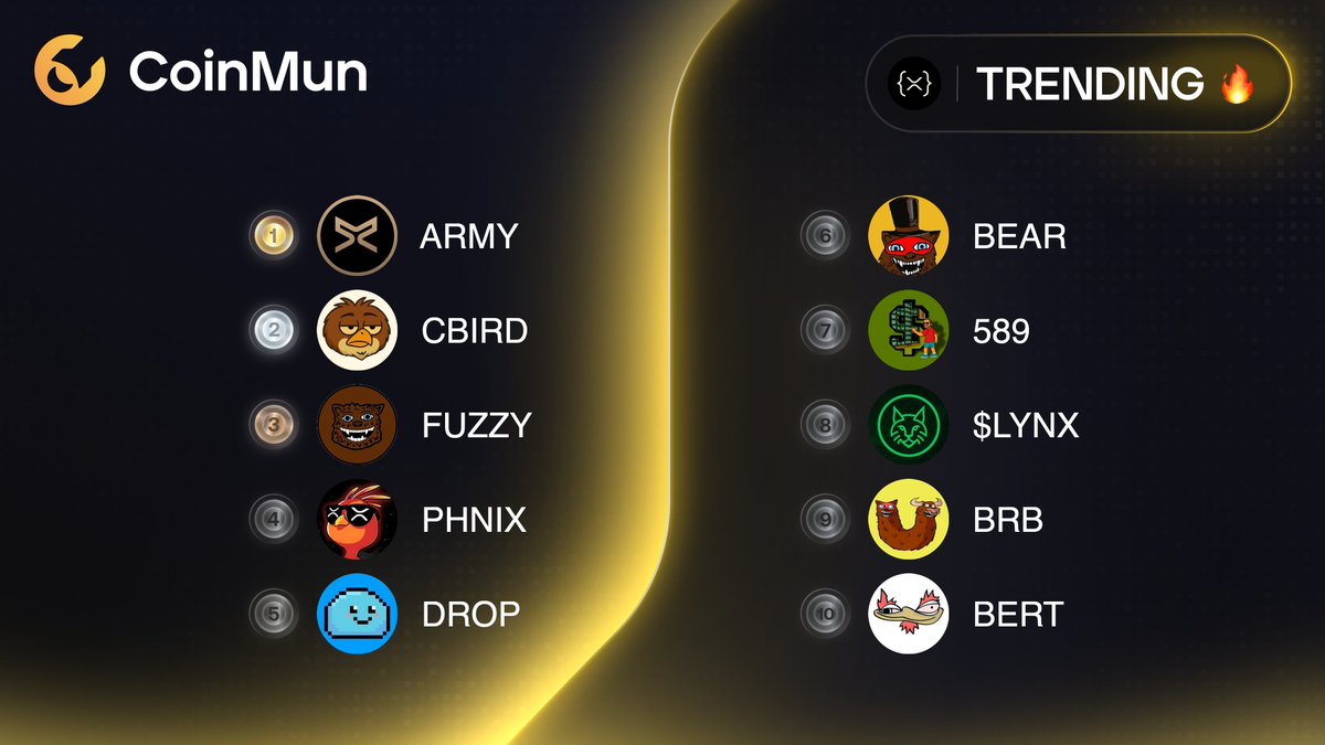 coinmun's tweet image. 🔥 Top 10 Trending #CoinMun #Xrpl 🔥 

🥇 $ARMY @ARMY_XRP589 
🥈 $CBIRD @CommonBird_XRPL 
🥉 $FUZZY @fuzzy_xrp 
4️⃣ $PHNIX @phnix_xrp 
5️⃣ $DROP @DropCoinXRPL 
6️⃣ $BEAR @BearXRPL 
7️⃣ $589 @589CTO 
8️⃣ $LYNX @LYNXLINKS589 
9️⃣ $BRB @xbearbull 
🔟 $BERT @thebertcoin 

⚡️