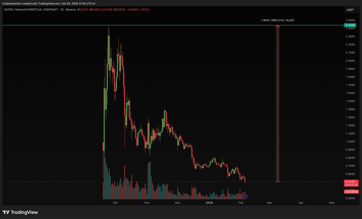 Lekanidris236's tweet image. $ASTER IS NOW DOWN 80% FROM ALL TIME HIGH

DO YOU THINK IT CAN PULL A COMEBACK?