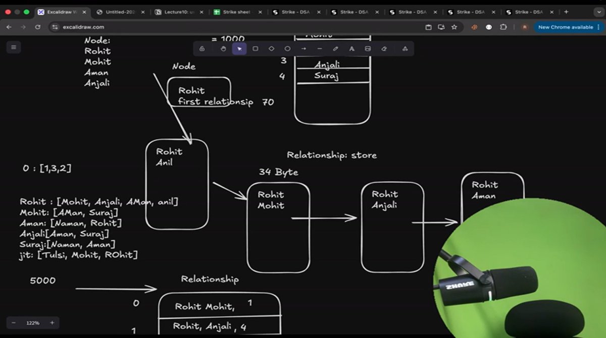 MohitKu79586866's tweet photo. #Day41 of Strike DSA + GenAI by @rohit_negi9 
Today’s lecture:-
• Graph Internals (from scratch)
• Nodes, edges &amp; relationships
• Data storage &amp; traversal
• Why Graph DBs scale well
#DSA #GenAI #GraphDatabases #LearningJourney https://t.co/279u4MBNCu