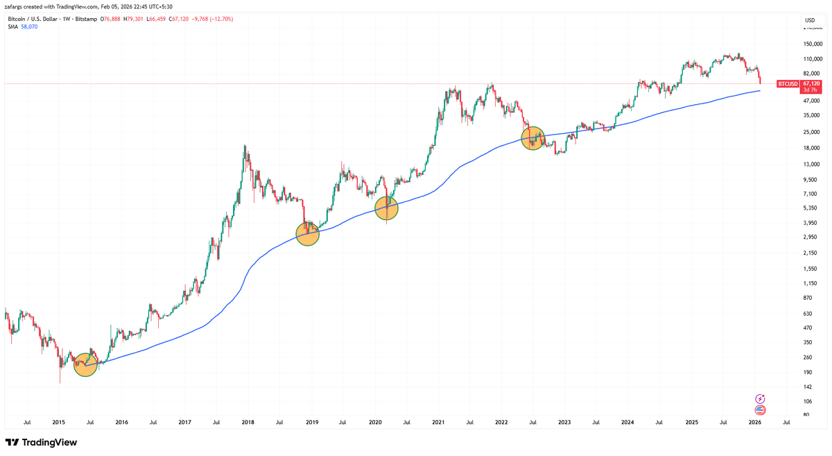 InvesysCapital's tweet photo. #BTC loves 200 WMA
No bear market is over till it takes dip below 200 WMA https://t.co/mhOUrNvjss