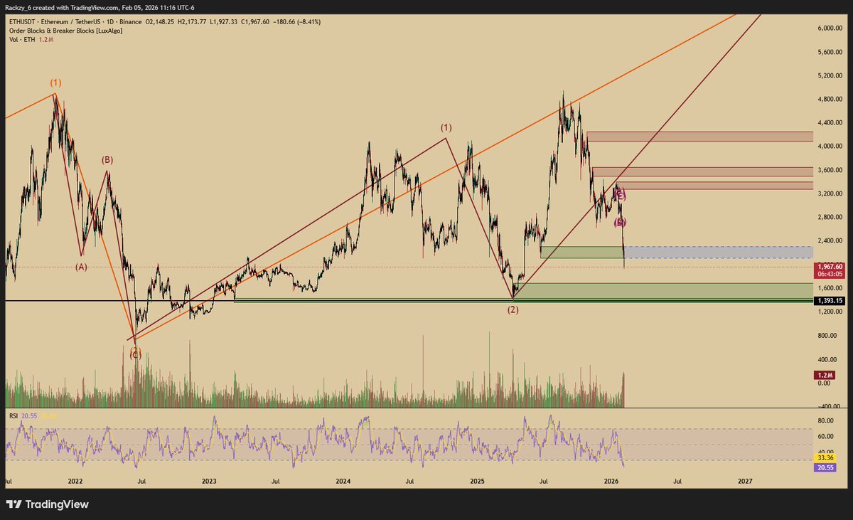 $ETH seems to be catching up to $BTC we've been in a bear market for some time now and we could see alt coins catch some juice before the next cycle correction.