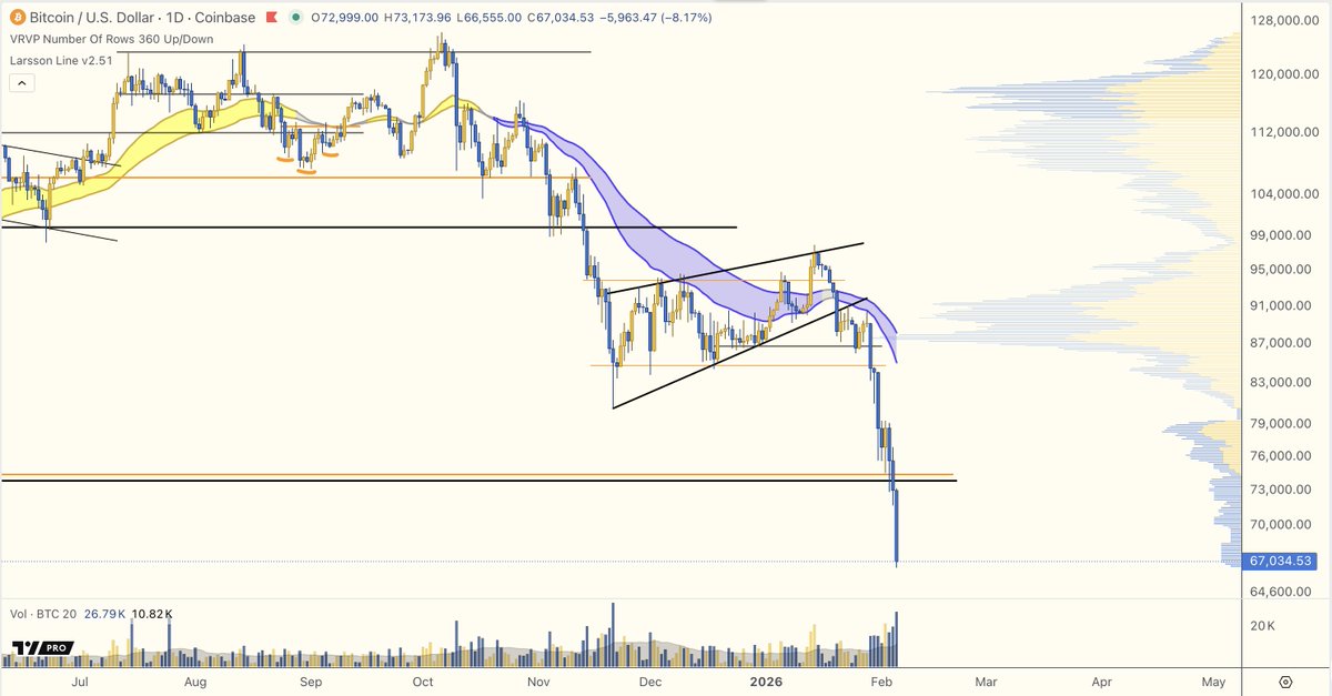 ctoLarsson's tweet photo. Exactly what we want to see with Larsson Line blue in
#Bitcoin 

The lower the better!

Blue cap on 🧢 https://t.co/E2ILGB9aY6